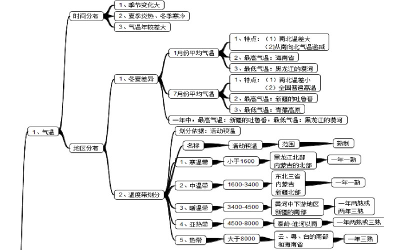 中国地形思维导图.docx