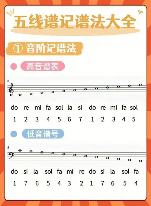 零基础快速学习五线谱