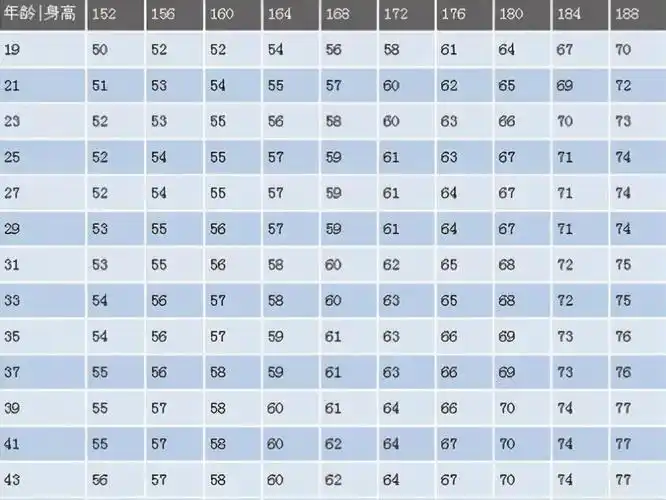体重多少才标准167的身高体重多少才标准