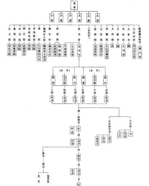 古代官位是如何分等级的