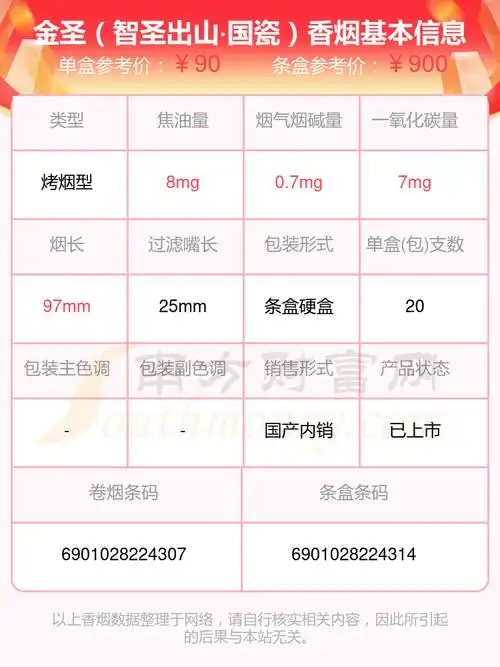 金圣(智圣出山·国味)4,金圣(圣地中国红中支)本站提供的香烟价格数据