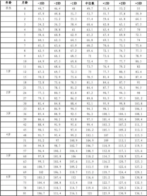 注:表中3岁前为身长,3岁及3岁后为身高 7岁以下女童身长(高)标准值(cm