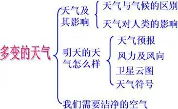 新课标人教版初中地理上册《多变的天气》教学设计与反思