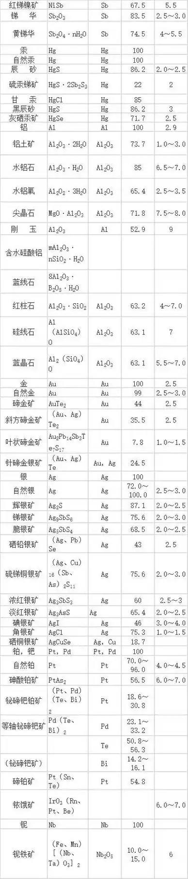 史上最全矿石硬度大全