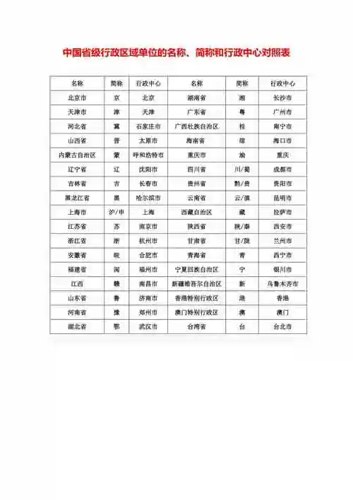 中国省级行政区域单位的名称简称和行政中心对照表1doc
