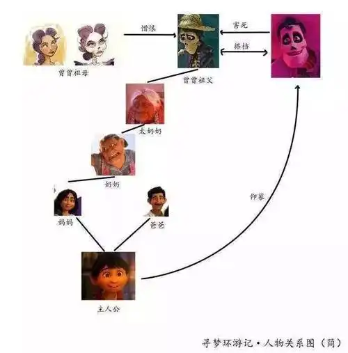 第七艺术馆之寻梦环游记死亡不是永别忘记才是