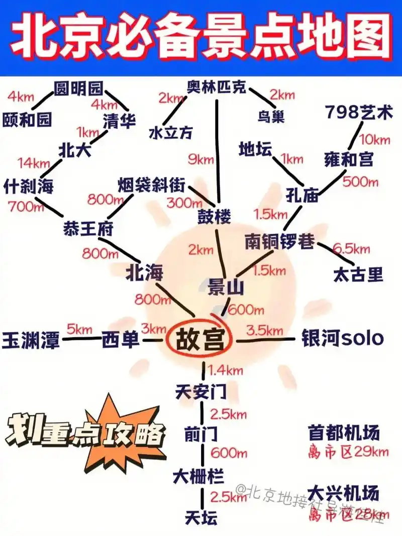 北京旅游攻略本地人手绘地图❗超实用速存.怎么可能不去北京呢 - 抖