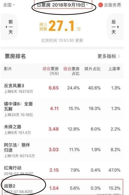 《战狼2》即将重映, 是票房再创新高? 还是继续炒冷饭?