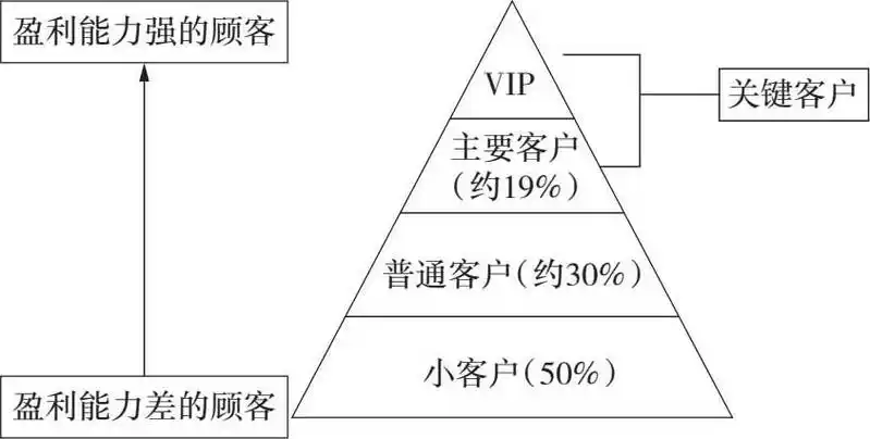 什么是客户金字塔模型