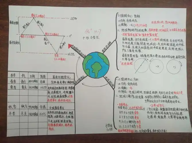 2018级初一.10班 地球的运动思维导图
