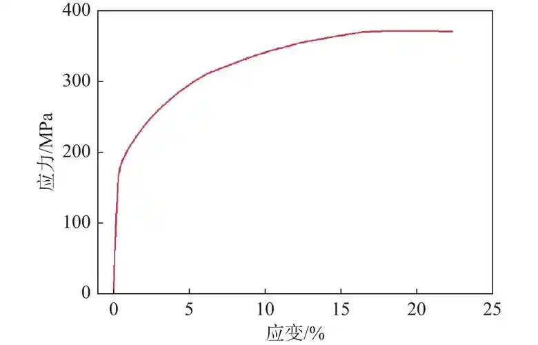 铝合金材料的应力–应变曲线