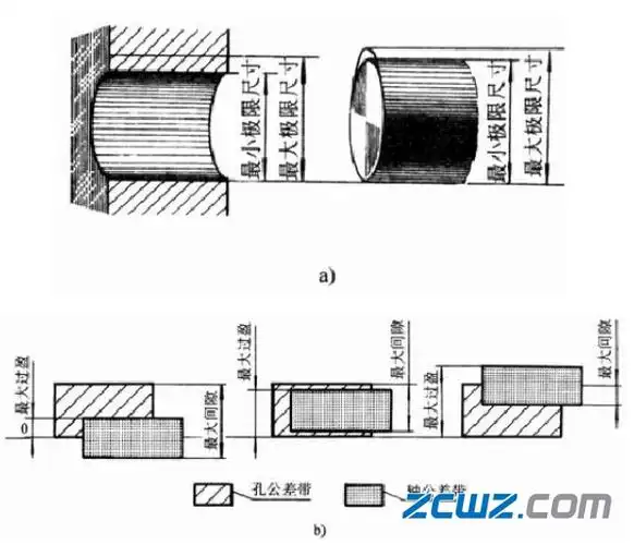 轴承座孔三种配合类型介绍