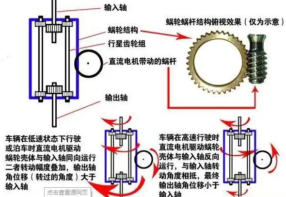 求助蜗轮蜗杆的转向