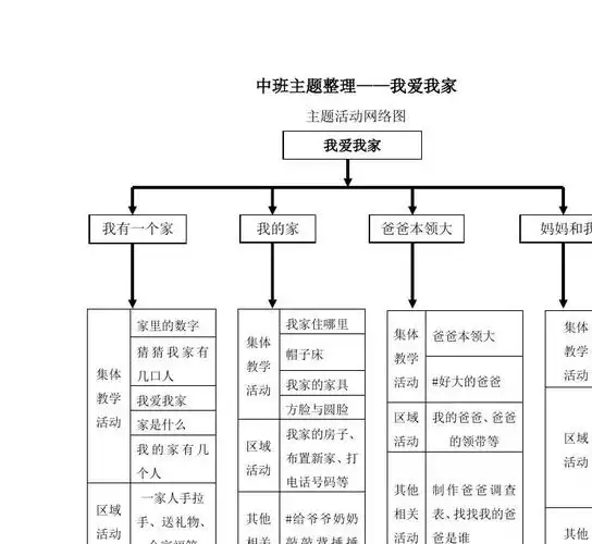 中班主题整理——我爱我家 主题活动网络图