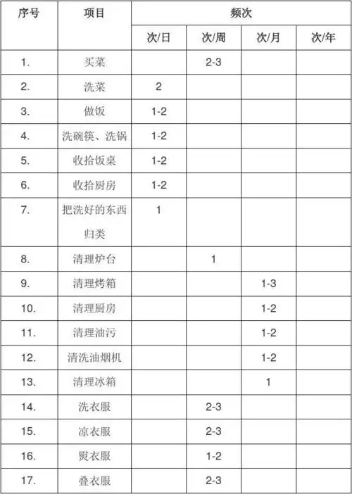 家务活清单及频次,你干了多少?