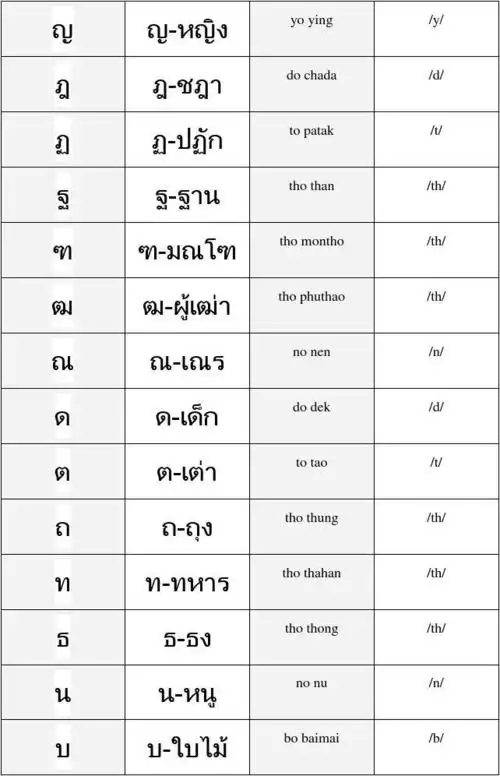 泰国语字母表(打印版) 标准泰国语字母表,参照国内多本权威泰语语音