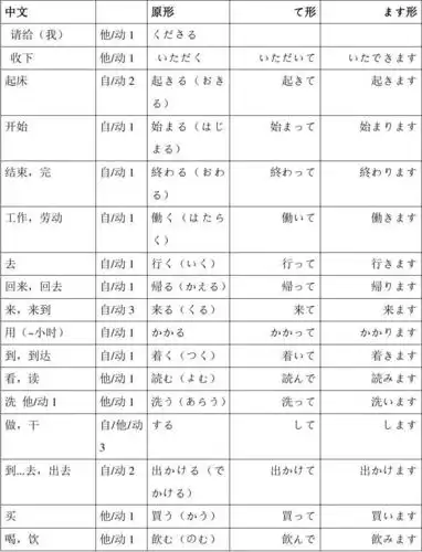 标准日语动词中文_原形_て形_ます形