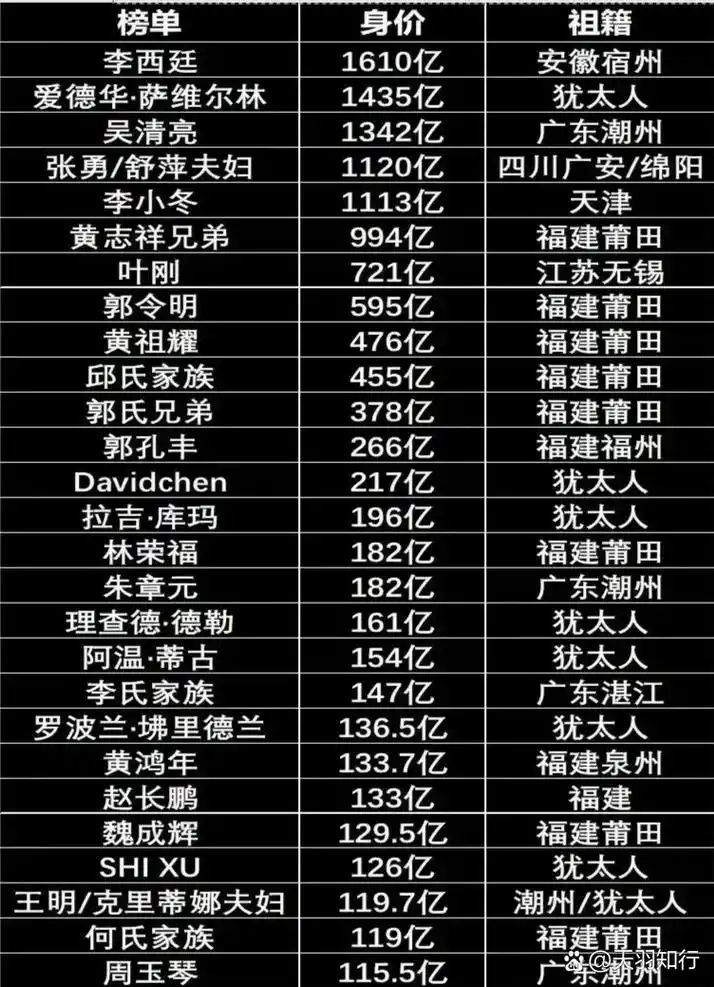 新加坡富豪排行榜,仅截图前27个,除了7个犹太人,其余20个都是华人