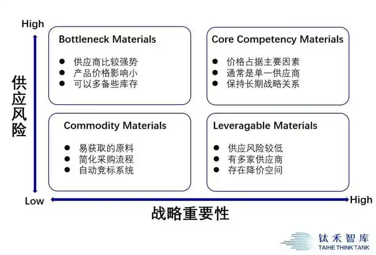 在整个国民经济的大矩阵中,圆珠笔属于矩阵中的非关键产品,最佳的解决