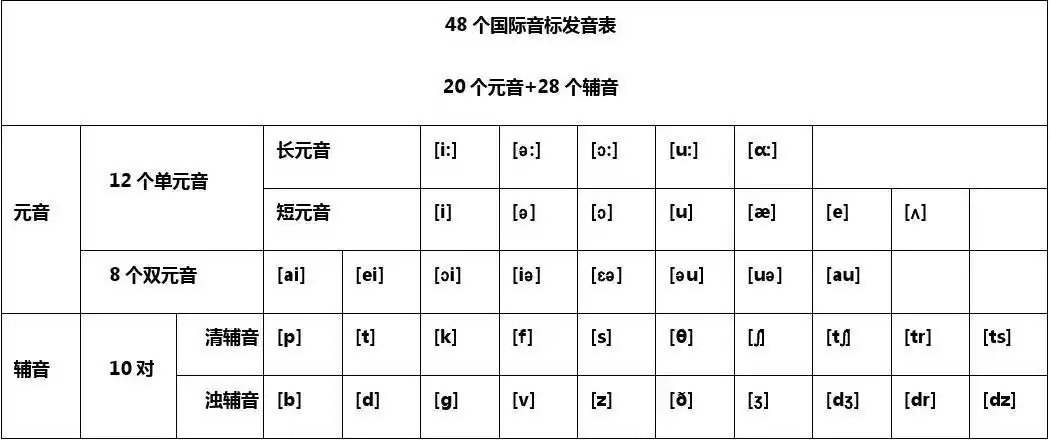 国际音标发音表元音和辅音
