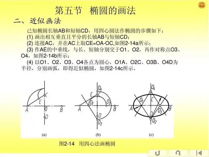 二,近似画法 已知椭圆长轴ab和短轴cd,用四心圆法作椭圆的步骤如下