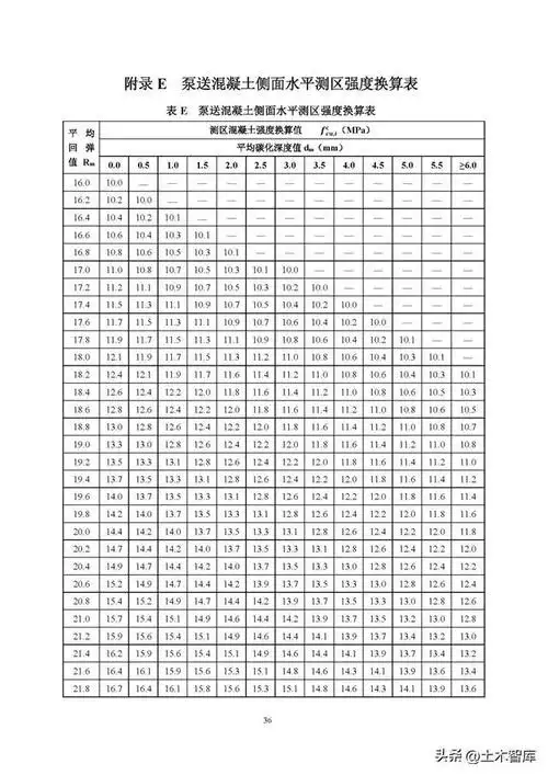 回弹法新规全文15. 增加了"泵送高强混凝土测区强度换算表".