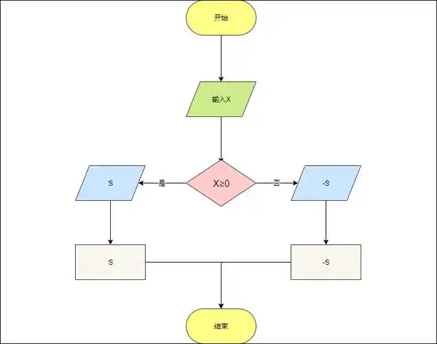 程序流程图是什么?基本流程图讲解
