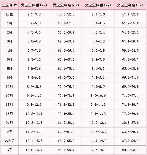 一岁男宝宝身高体重标准 男宝宝身高体重对照表