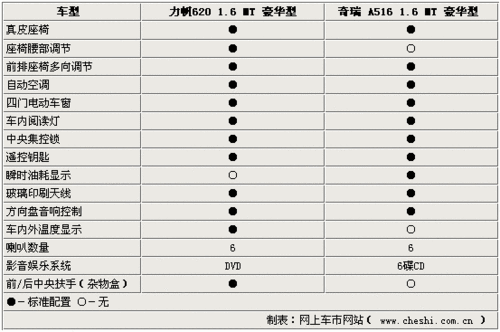 在保证了基本的车辆配置的前提下,力帆620还单独为消费者提供了如电动