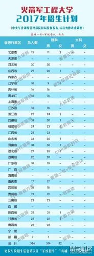 火箭军工程大学2017招生计划