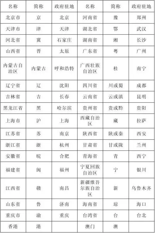 我国省,自治区,直辖市简表