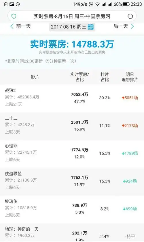 战狼2破60亿票房有点悬?连续3天票房1亿以内,占比第二次跌破五成