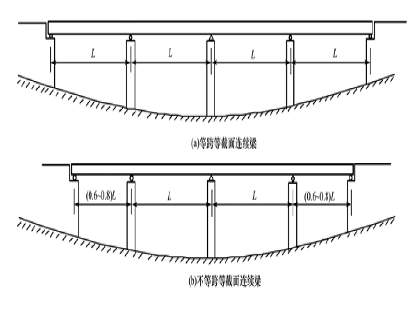 预应力混凝土连续梁桥的构造及施工方法总结