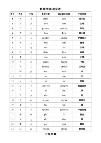 希腊字母读音表