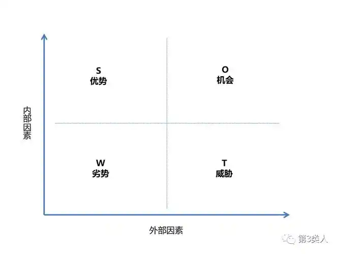 行业研究方法论什么是swot分析