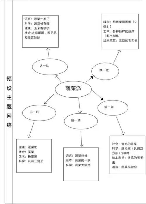 小泉幼儿园小班12月份主题活动《蔬菜派》——总结活动