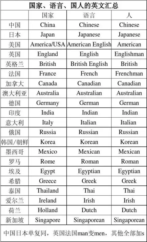 国家,语言,国人的英文汇总