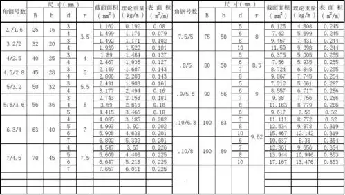 热轧等边角钢表