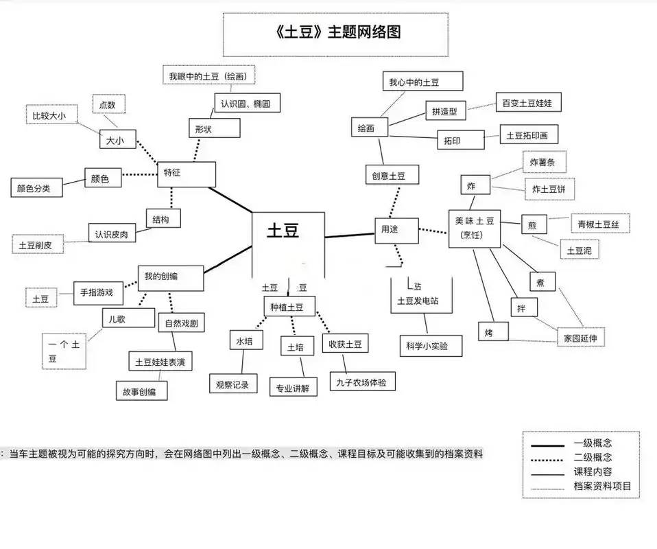 幼儿园主题网络图《土豆》61《遇见61春天》 61春天