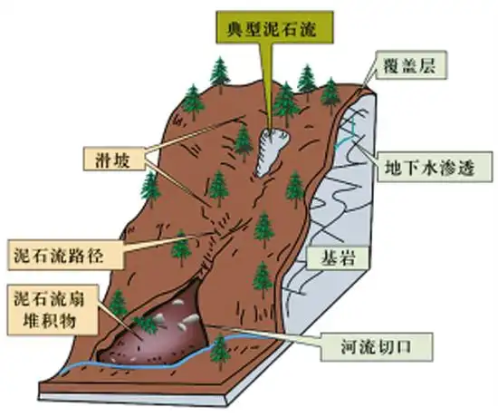 【测绘百科】什么是滑坡和泥石流?