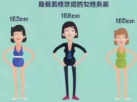 在全国各省平均身高中 安徽人排第20名 女性平均身高160