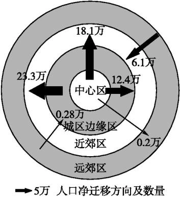 城区边缘区和远郊区为人口净迁入区 c.城区边缘区人口净迁出量最大