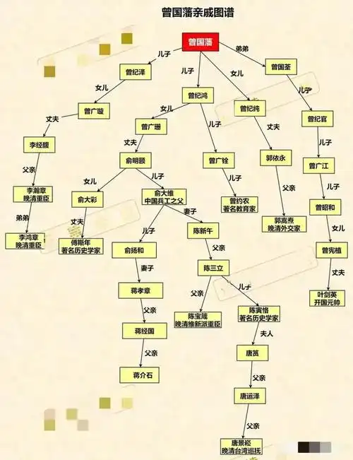 没想到曾国藩后代还有这样关系