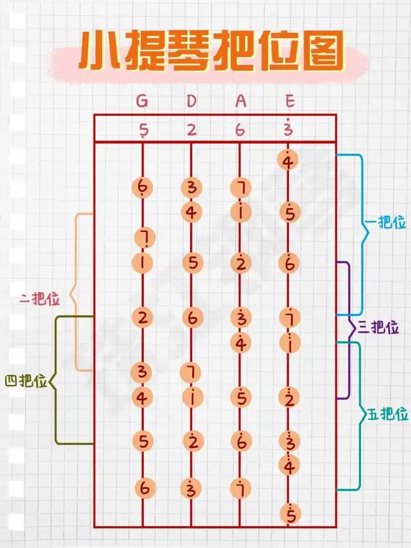 95小提琴把位图,五线谱对应音符96 上篇笔记大家认识了小提琴的
