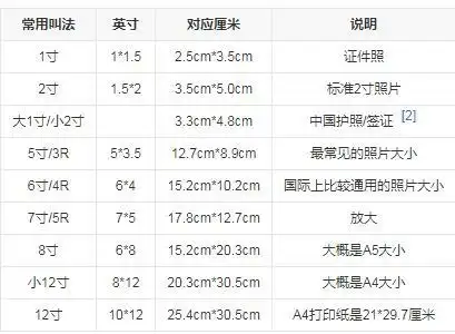 怎么把照片尺寸改成2寸照片常规尺寸大小对照表分享