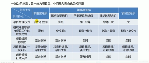平衡矩阵型组织,强矩阵型组织)●项目型组织组织结构堆项目的影响