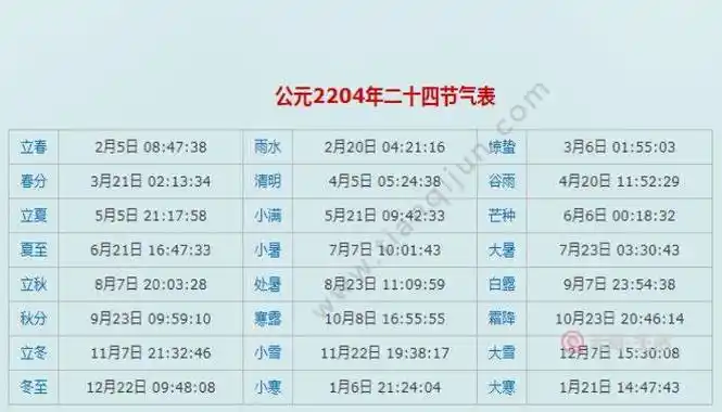 2204年是什么年 2204年是不是甲辰年