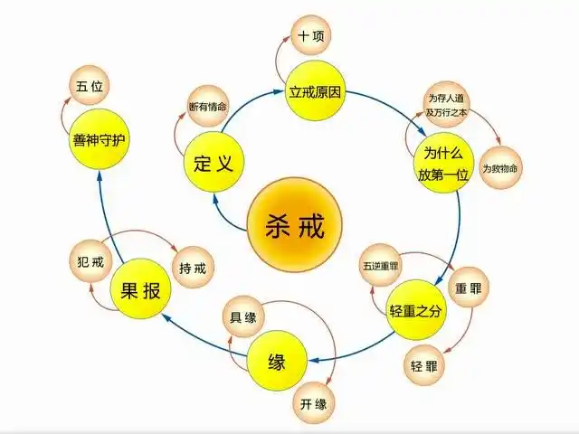 持戒持戒杀生戒