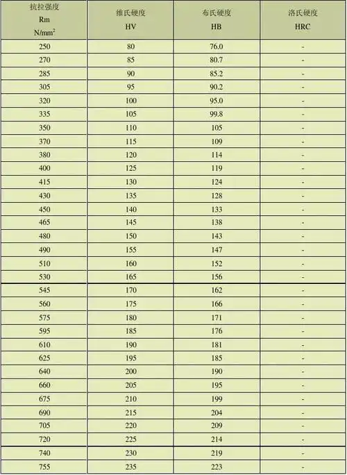 不锈钢硬度对照表
