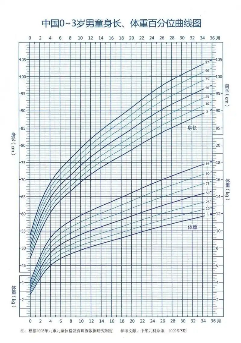 缓解家长焦虑,营养不良和身高促进都需要学会画生长发育曲线图和 - 抖